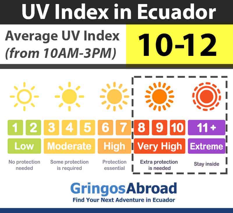 Ecuador UV index
