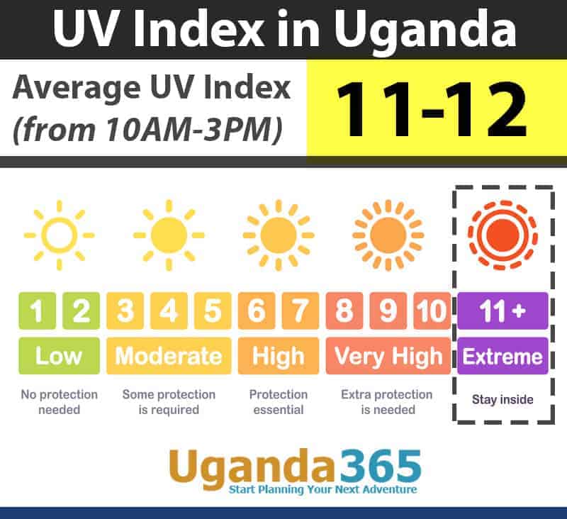 UV Index in Uganda
